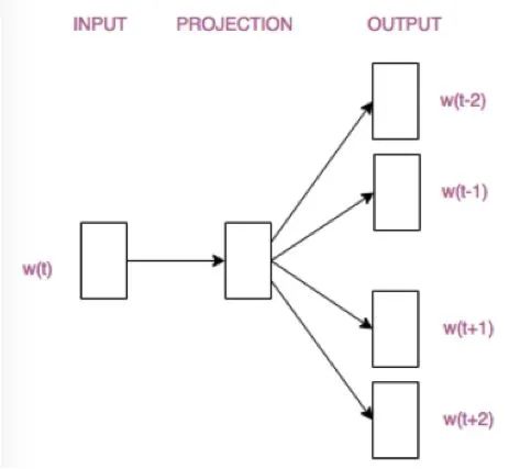 How Word2Vec Generates Word Vectors