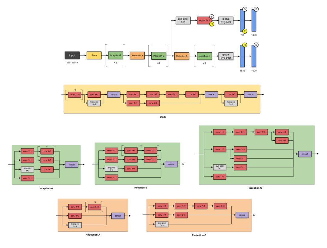 Illustrated Overview of 10 Major CNN Architectures