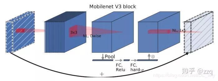 Development of CNN Architecture: From LeNet to EfficientNet