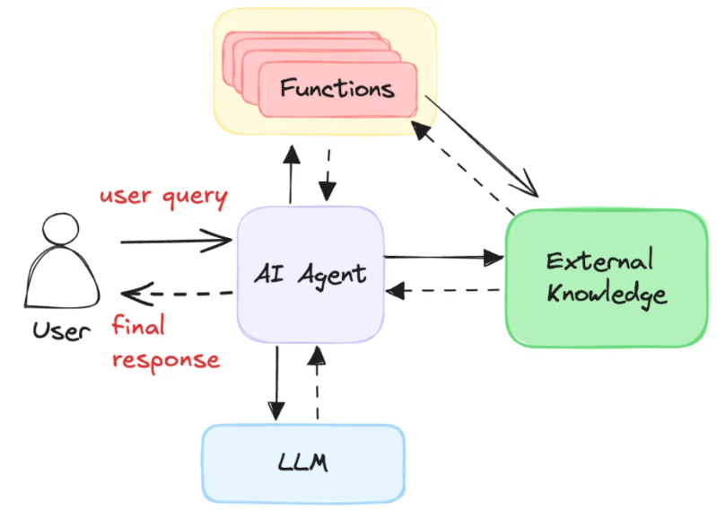 Agentic RAG Successfully Running: A Share!