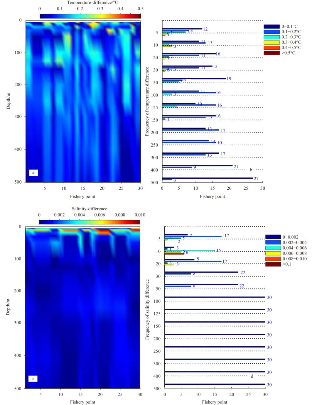 Fishery Analysis Using Gradient-Dependent Optimal Interpolation