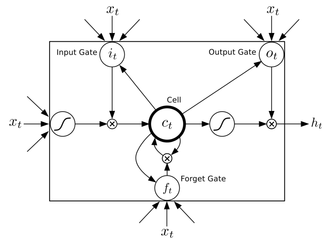 Essential Models for Speech Recognition: NNLM, RNNLM, LSTM-RNNLM, Bi-LSTM, and GPT-1