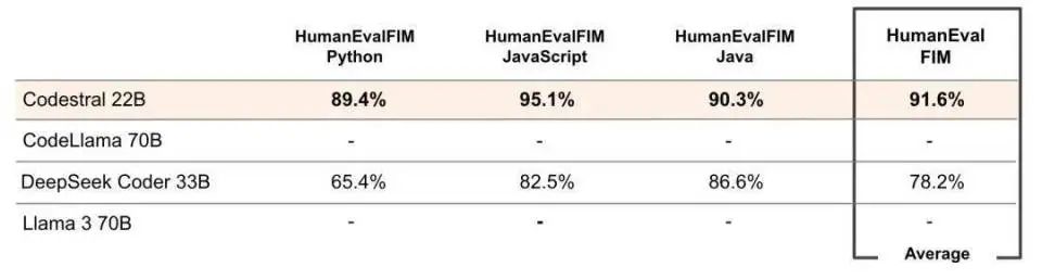 Mistral Launches First Programming Model Mastering 80+ Languages