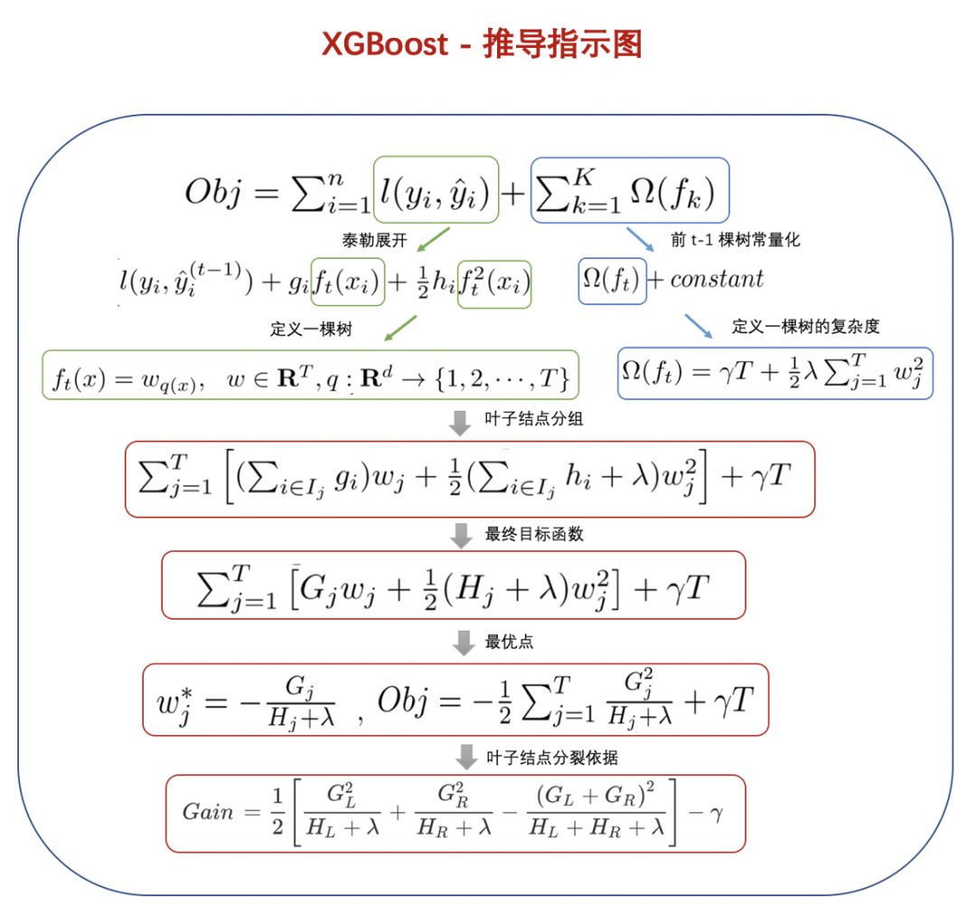 Detailed Derivation of XGBoost Explained