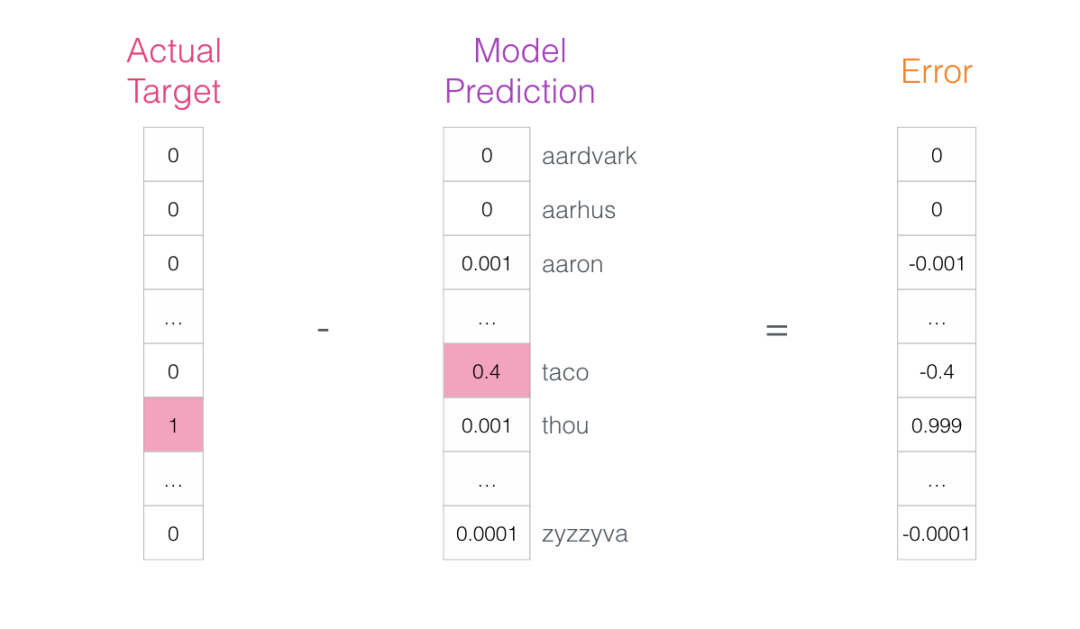 Understanding Word Embeddings and Word2vec