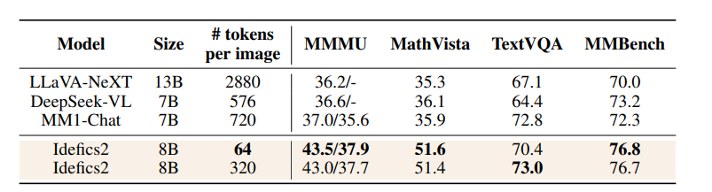 Hugging Face's Experiments on Effective Tricks for Multimodal Large Models