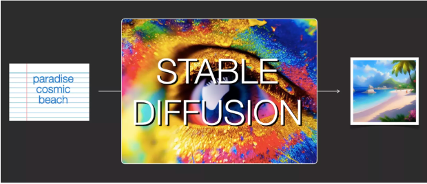 Understanding Stable Diffusion Through 35 Illustrations