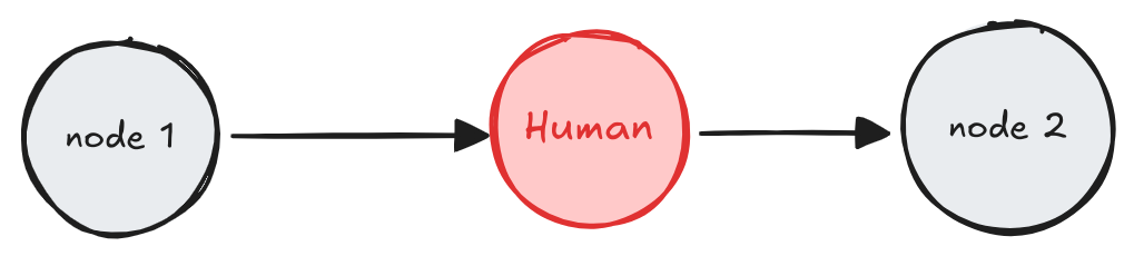 Mastering LangGraph: Human-Computer Interaction