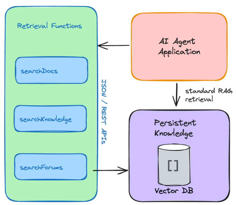 Agentic RAG Successfully Running: A Share!