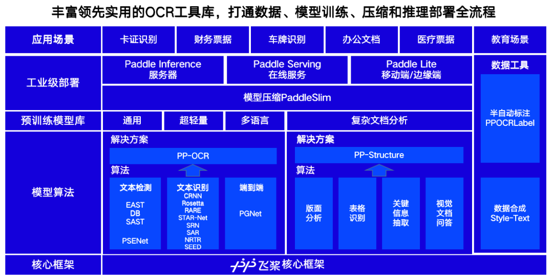 Revolutionizing Open Source OCR Projects: Layout Analysis and Table Recognition