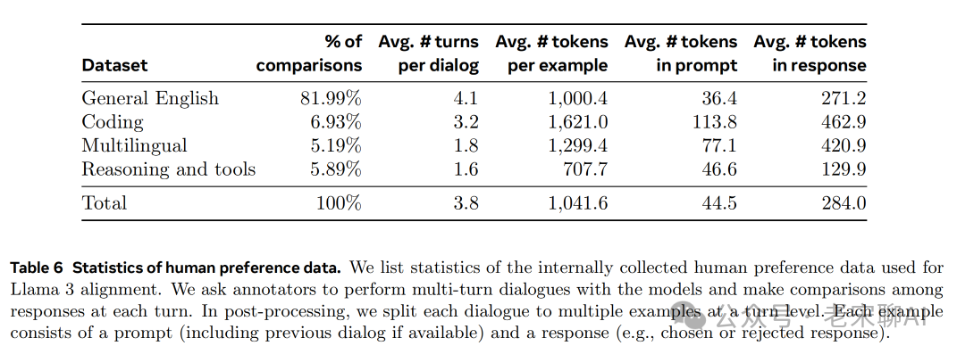 In-Depth Analysis of LLAMA3 Paper