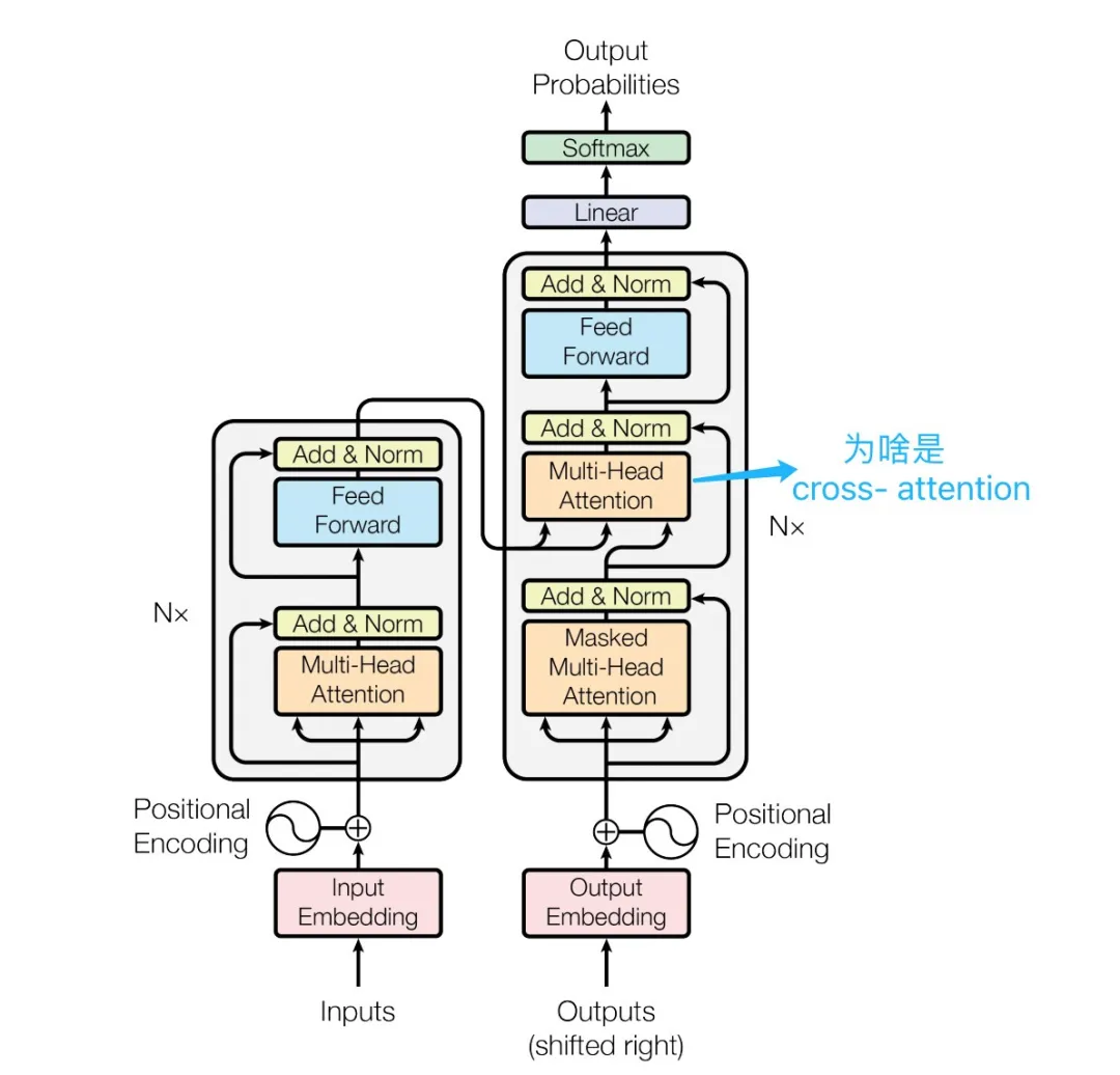 Understanding Transformer Architecture and Attention Mechanisms