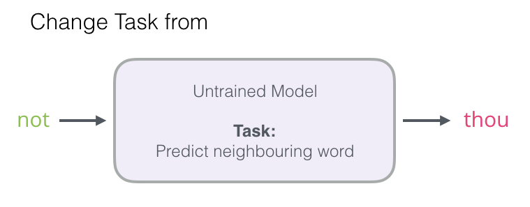 Understanding Word Embeddings and Word2vec