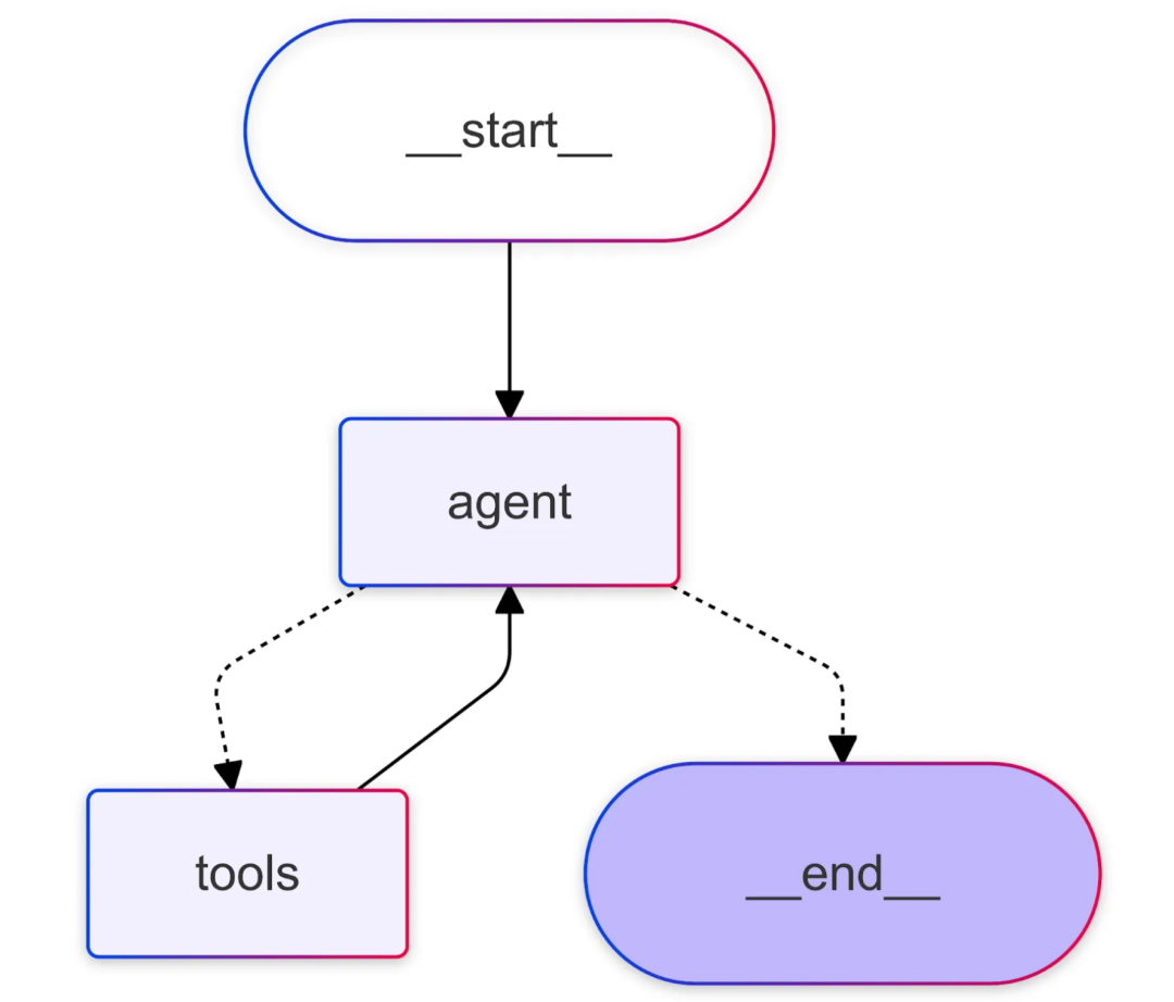 Choosing the Right AI Agent Framework: LangGraph vs CrewAI vs OpenAI Swarm