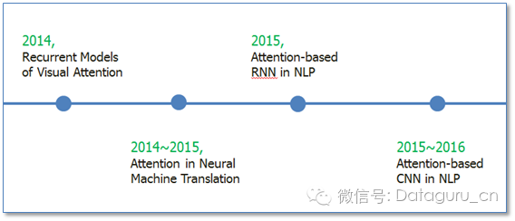 Applications of Attention Mechanism in Natural Language Processing