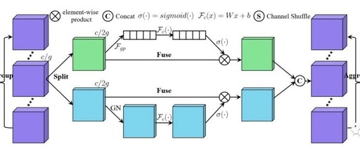 Shuffle Attention Mechanism in CV