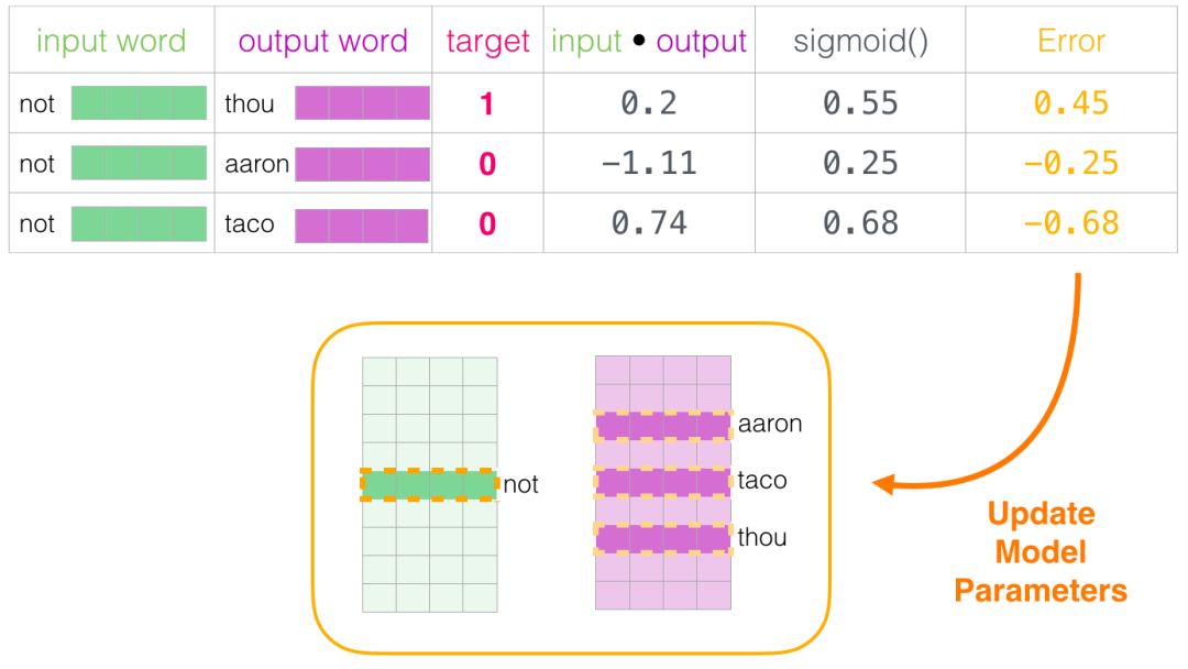 Illustrated Word2vec: Everything You Need to Know