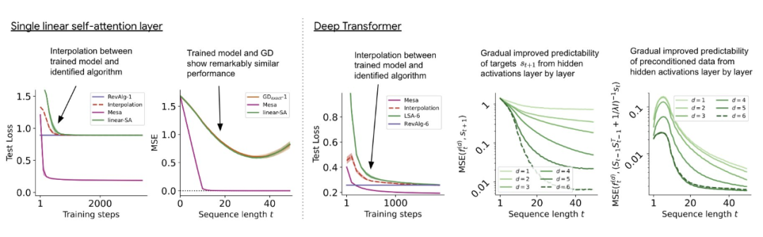 Where Does the Context Learning Ability of Transformers Come From?