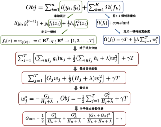 Introduction to XGBoost Principles