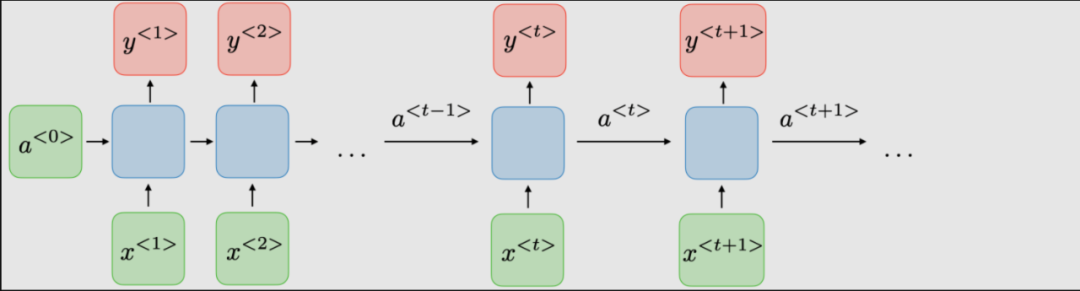 Understanding Recurrent Neural Networks (RNNs)