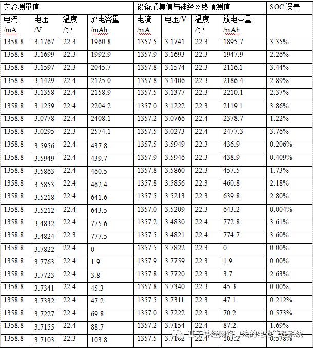 Battery Management System Based on Neural Network Algorithm