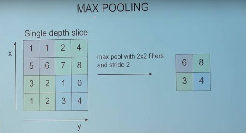 In-Depth Explanation of Convolutional Neural Networks