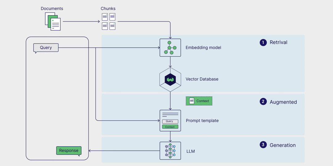 Understanding Agentic RAG: AI-Driven Retrieval Augmentation