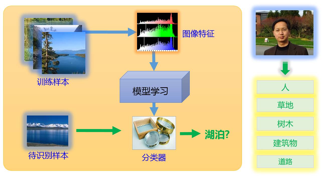 Image Verification Codes and Large-Scale Image Recognition Technology