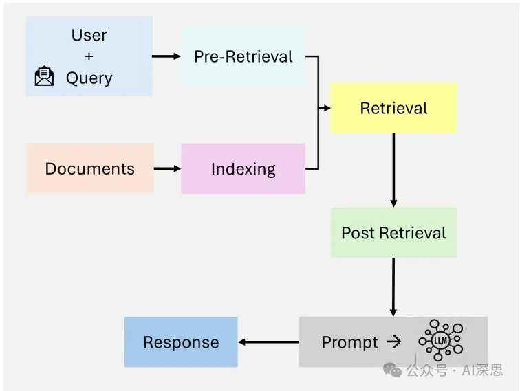 Comprehensive Overview of Agentic RAG