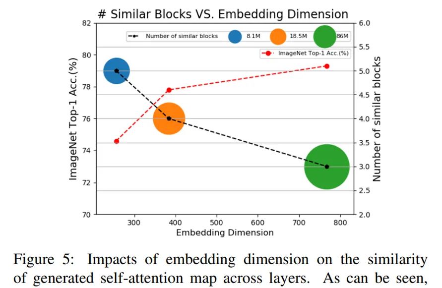 Re-Attention Mechanism in Transformers: Enhancing Performance