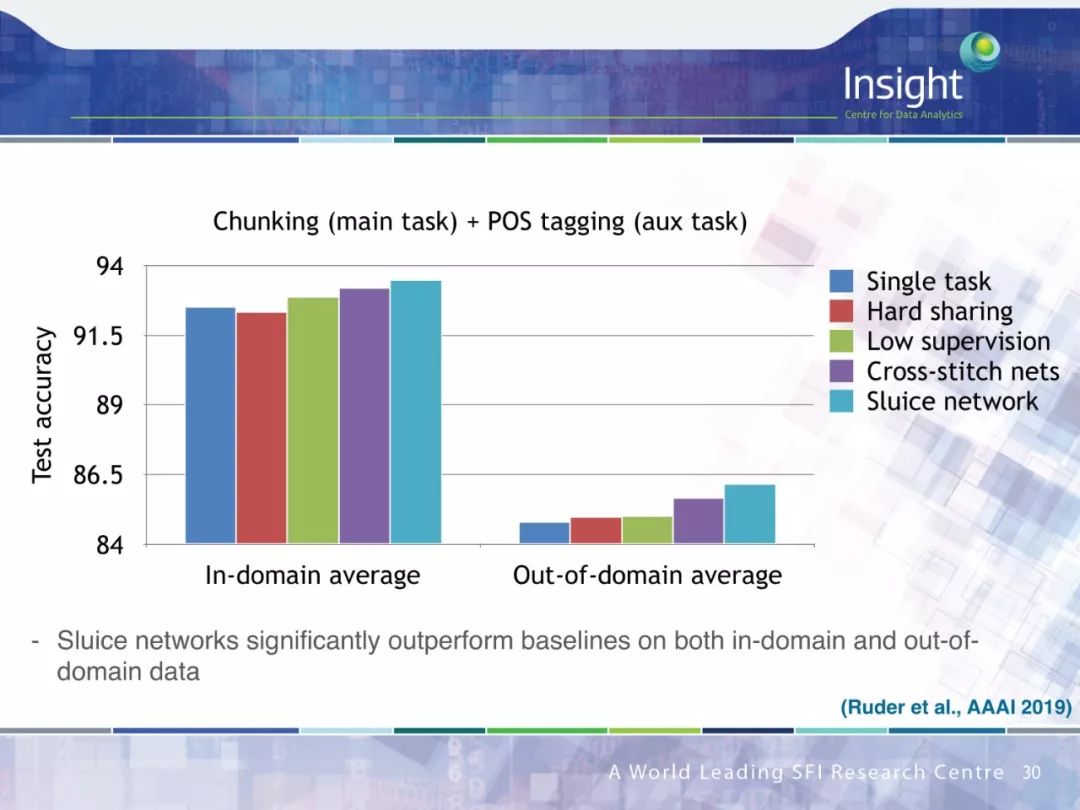 Neural Network Transfer Learning for Natural Language Processing