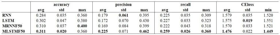 Do RNN and LSTM Have Long-Term Memory?