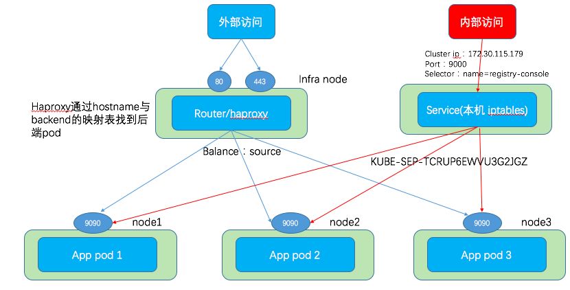 In-Depth Learning of OpenShift Series 1/7: Router and Route