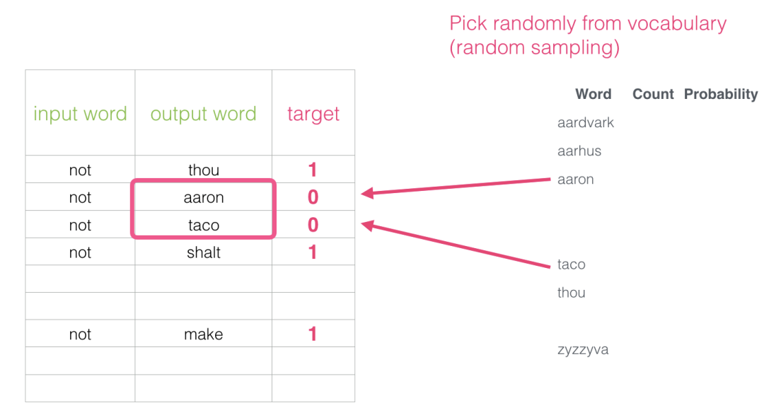 Understanding Word Embeddings and Word2vec