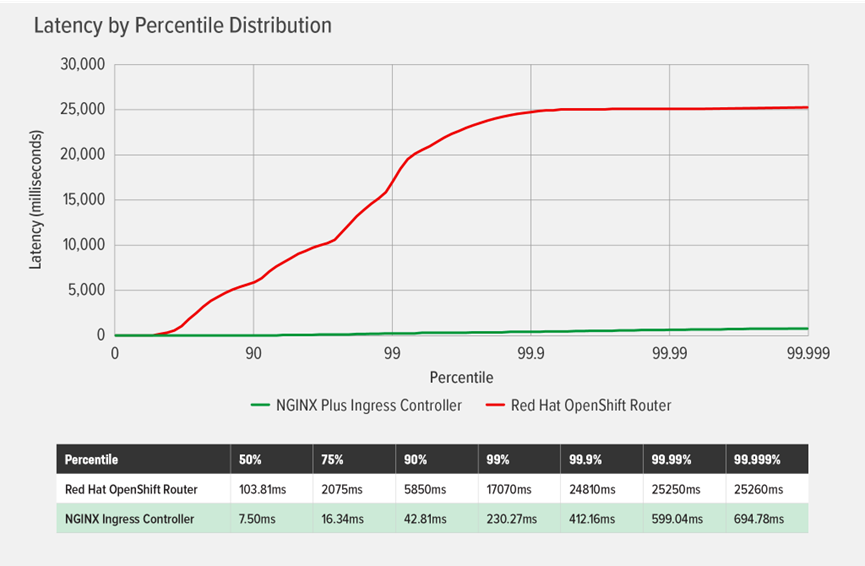 Performance Testing Comparison of NGINX Ingress Controller and Red Hat OpenShift Router