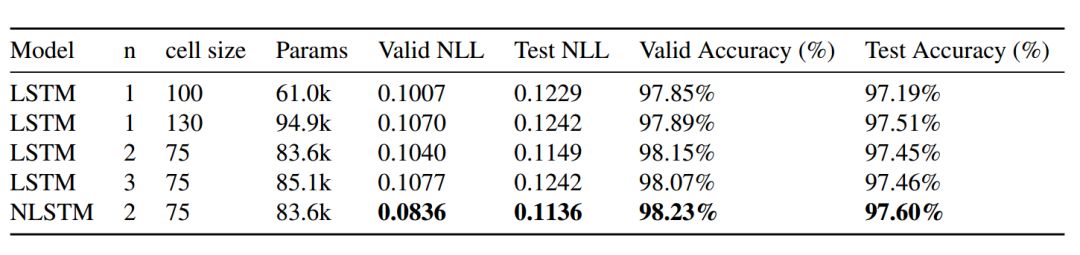 Nested LSTM: A Novel LSTM Extension for Long-Term Information Processing