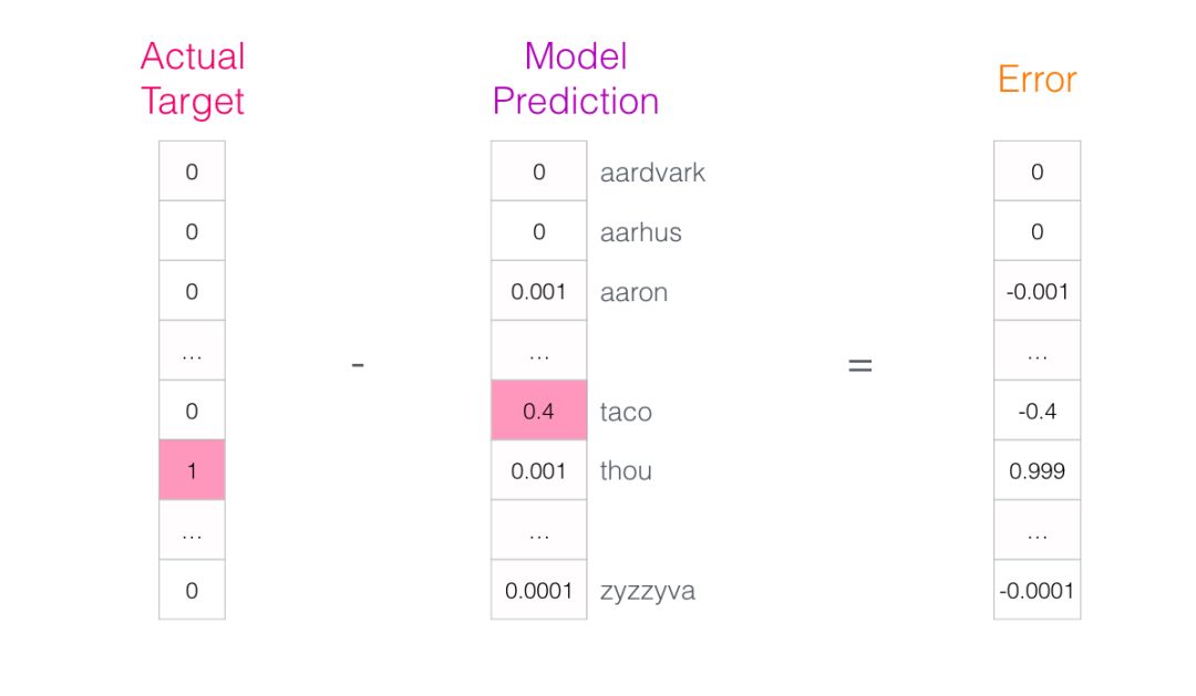 Understanding Word2vec: The Essence of Word Vectors