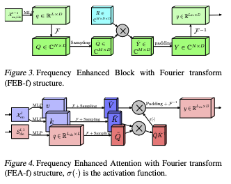 New Ideas on Attention Mechanisms: Frequency Domain + Attention