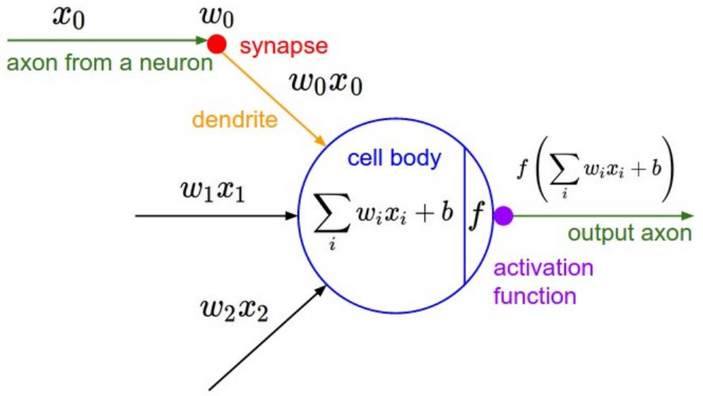 Stanford CS231N Deep Learning and Computer Vision Part 6: Neural Network Structure and Activation Functions