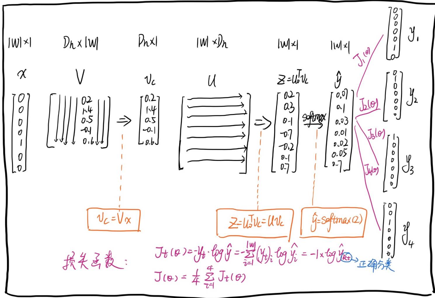 Understanding Word2Vec with Visualizations