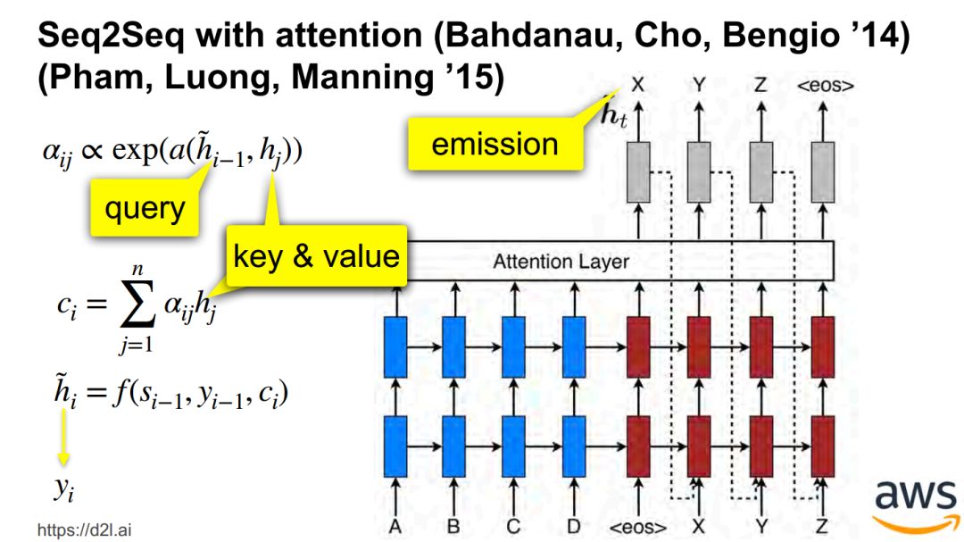 Attention Mechanism in Deep Learning