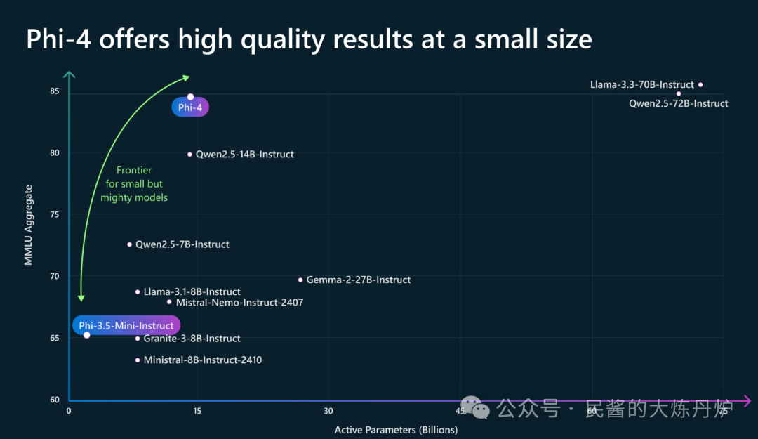 Microsoft's 'Little Cannon': Phi-4 - A Model for Complex Inference Driven by Synthetic Data