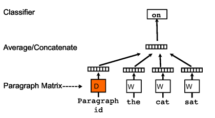 Deep Learning Models for Text Representation