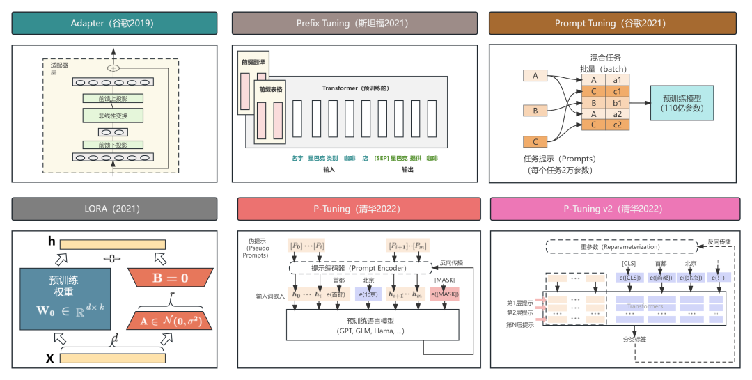 Understanding Fine-Tuning of Neural Network Models