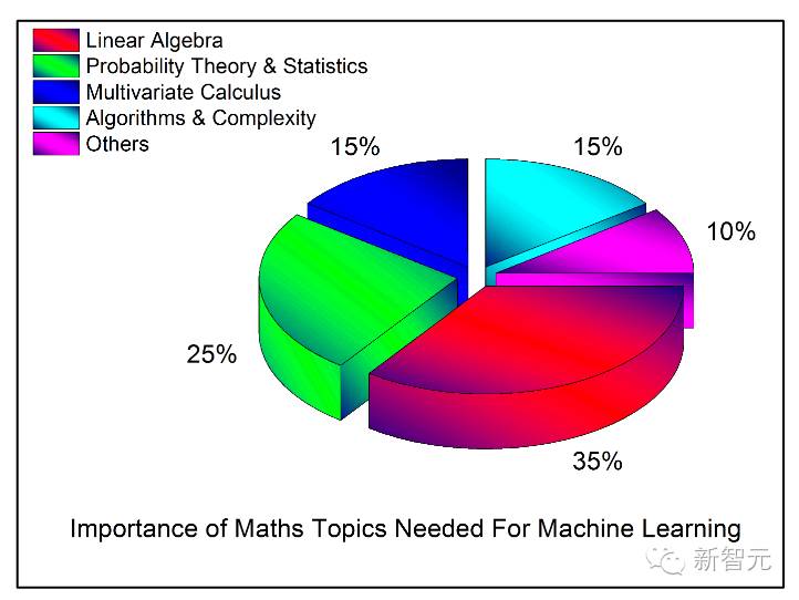 How Important Is Math in Machine Learning?