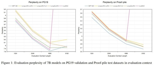 LongQLoRA: Efficiently Extending LLaMA2-13B Context Length