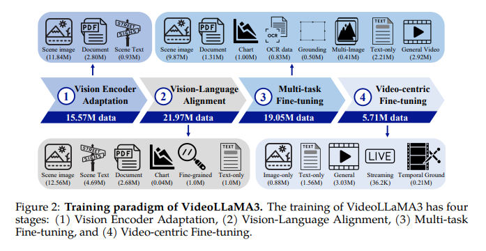 VideoLLaMA3: Long Video Understanding with AVT and DiffFP