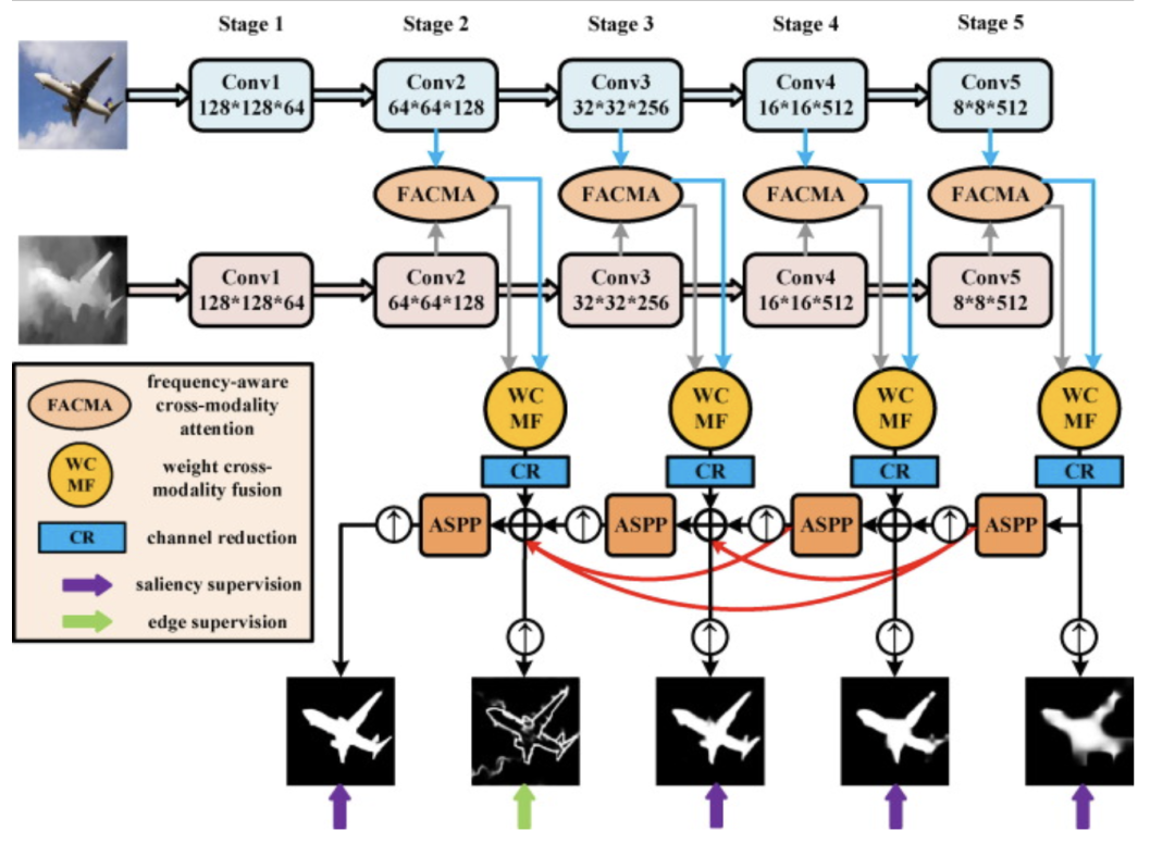 New Ideas on Attention Mechanisms: Frequency Domain + Attention