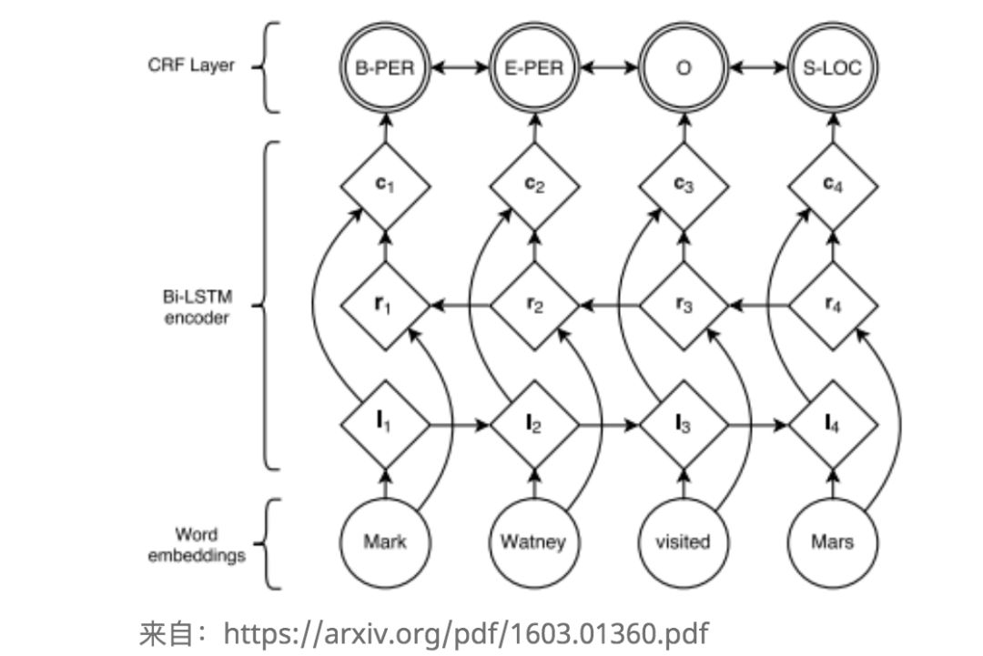 When RNN Meets NER: Bi-LSTM, CRF, and Stack LSTM