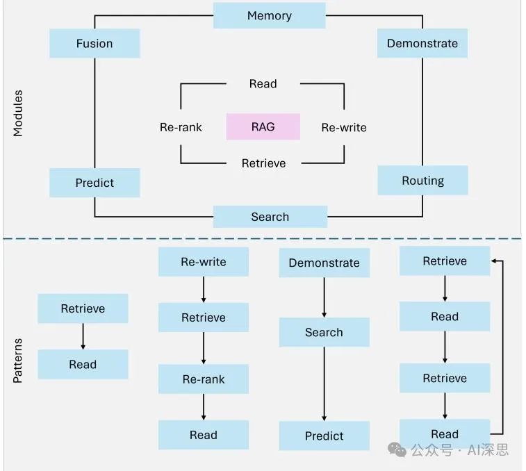 Comprehensive Overview of Agentic RAG